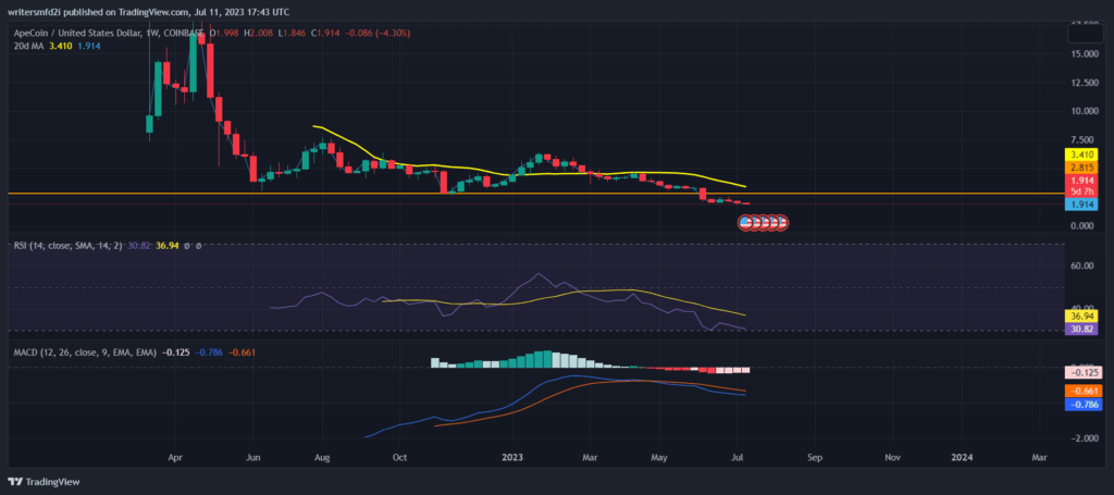 Understanding the ApeCoin Crash: What's Going On?