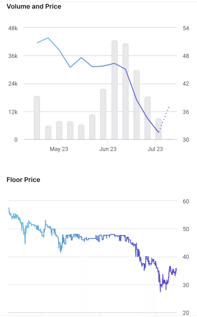 Bored Ape NFT Values Decline Alongside ApeCoin Crash