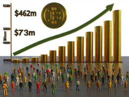 Bitcoin ETFs pull in $462M as BTC briefly tops $73K