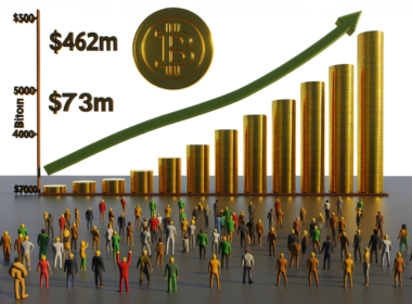 Bitcoin ETFs pull in $462M as BTC briefly tops $73K